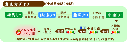 車で東京方面よりアクセス方法