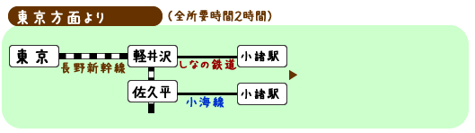 電車で東京方面よりアクセス方法